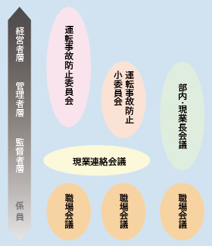 安全管理会議の図
