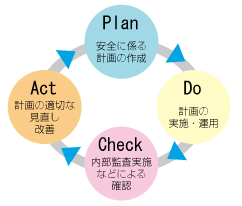 安全体制の見直しイメージ