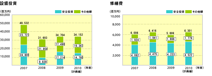 安全投資額