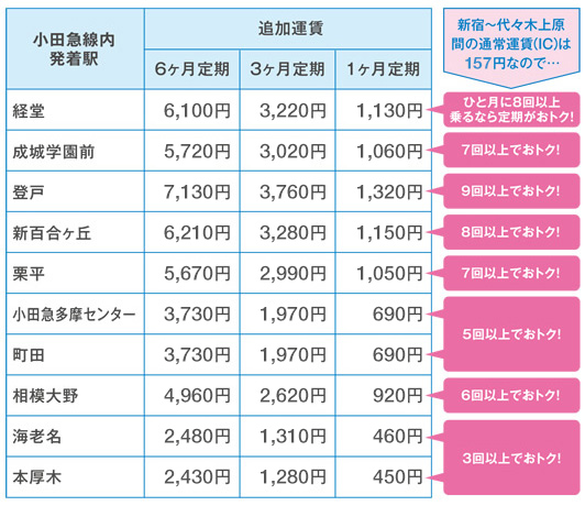 定期 券 線 西武