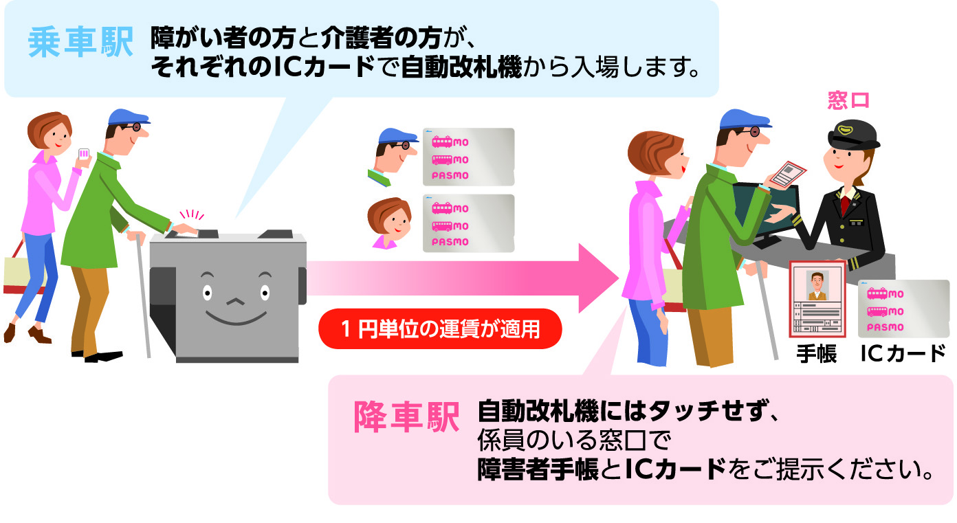 [乗車駅] 障がい者の方と介護者の方が、それぞれのICカードで自動改札機から入場します。 [降車駅] 自動改札機にはタッチせず、係員のいる窓口で障がい者手帳とICカードをご提示ください。（1円単位の運賃が適用）