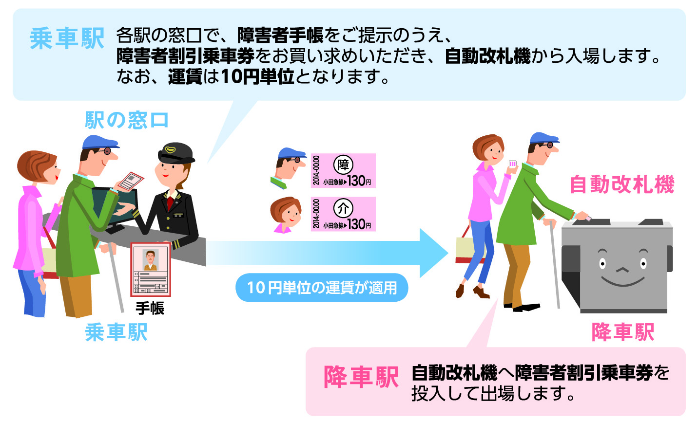 [乗車駅] 各駅の窓口で、障がい者手帳をご提示のうえ、障がい者割引乗車券をお買い求めいただき、自動改札機から入場します。なお、運賃は10円単位となります。 [降車駅] 自動改札機へ障がい者割引乗車券を投入して出場します。（10円単位の運賃が適用）