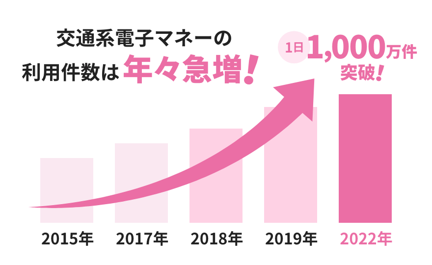 交通系電子マネーの利用件数は年々急増!