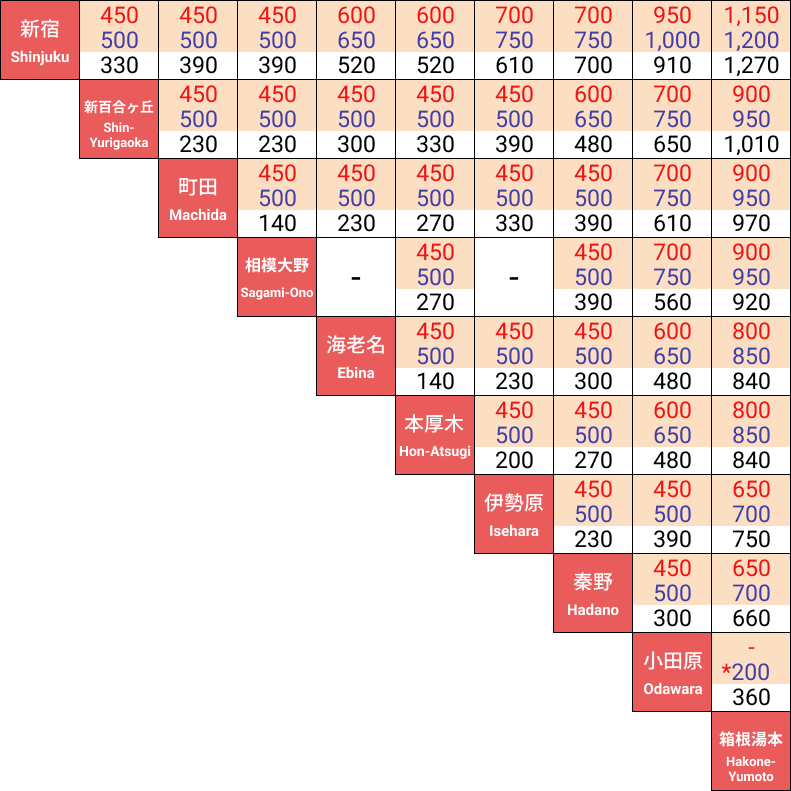 Limited Express Surcharges / Regular Fares