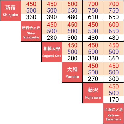 Limited Express Surcharges / Regular Fares