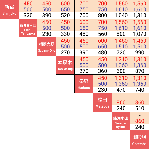 Limited Express Surcharges / Regular Fares