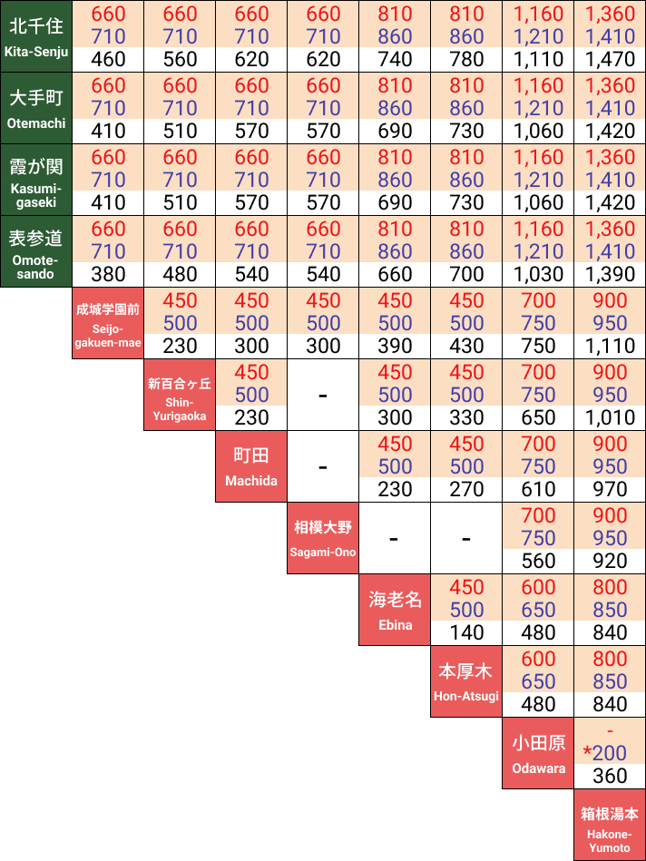 Limited Express Surcharges / Regular Fares