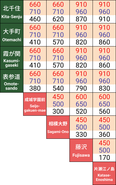 Limited Express Surcharges / Regular Fares