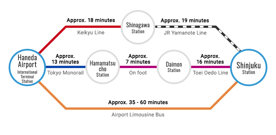 From Haneda Airport