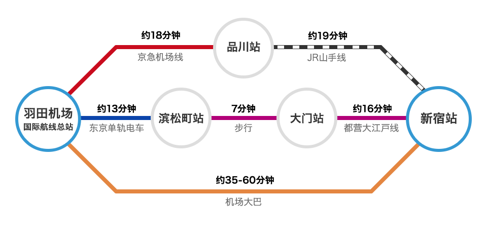 从羽田机场出发