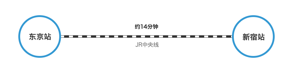 从新干线各站点前往新宿的交通指南