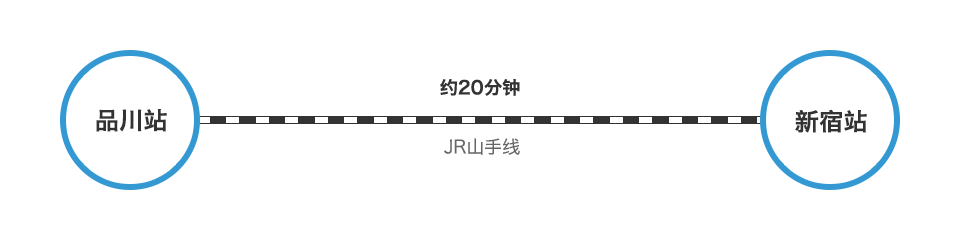 从新干线各站点前往新宿的交通指南