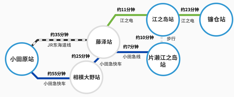 从小田原前往片濑江之岛