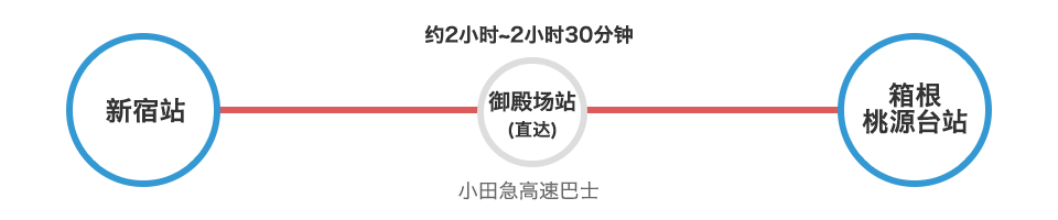 从新宿站出发 乘坐巴士