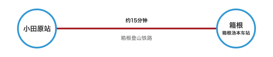 从小田原站出发 乘坐电车