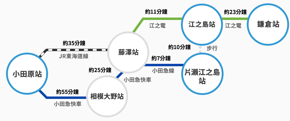 從小田原前往片瀨江之島 搭乘電車