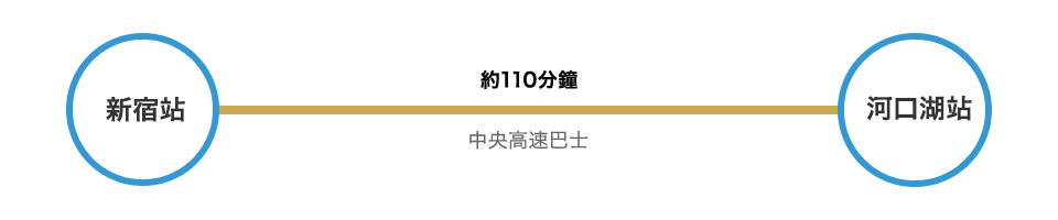 從新宿站出發 搭乘巴士