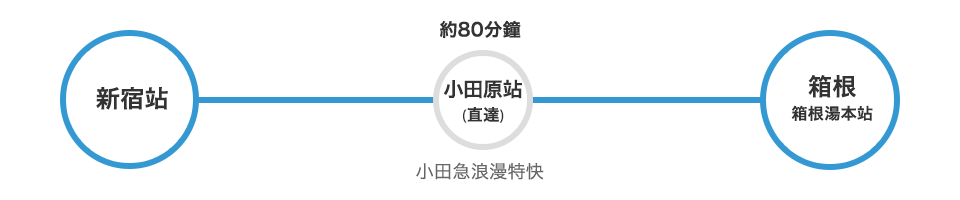 從新宿站出發 搭乘電車