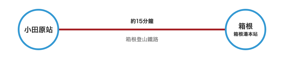 從小田原站前往 搭乘電車