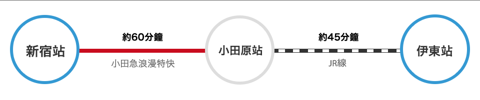 從新宿站出發 搭乘電車