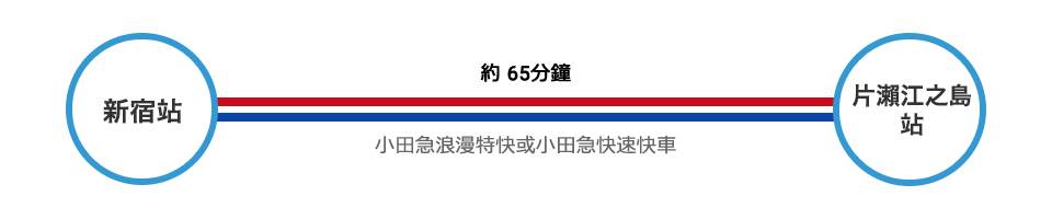 由新宿前往片瀨江之島 搭乘電車