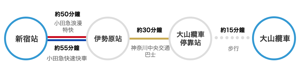 從新宿站出發 搭乘電車及巴士