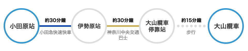 從小田原車出發 搭乘電車及巴士