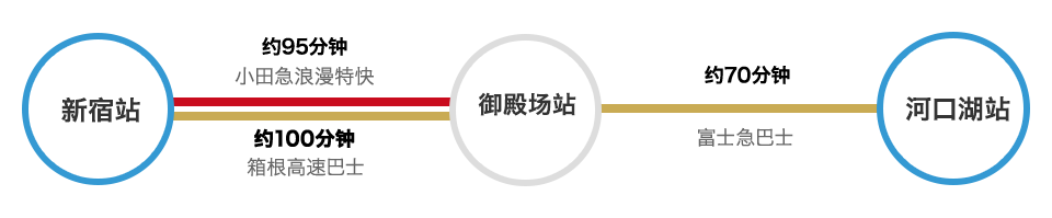 从新宿站出发 乘坐电车和巴士