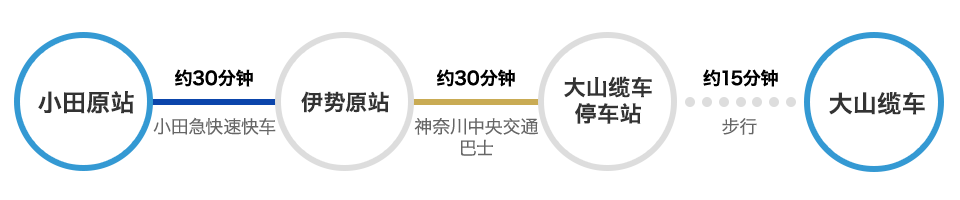 从小田原站出发 乘坐电车和巴士