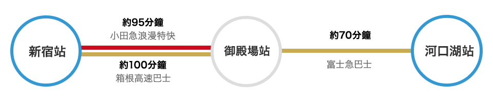 從新宿站出發 搭乘電車及巴士