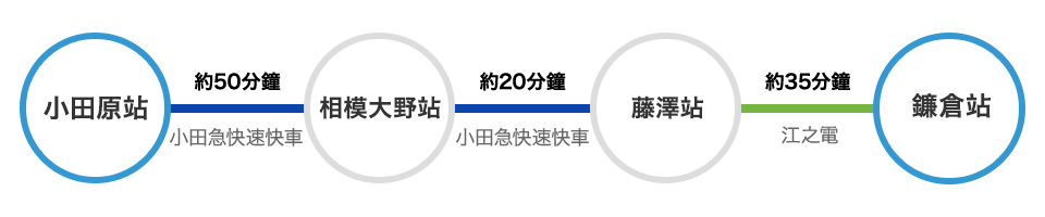 從小田原前往鎌倉 搭乘電車